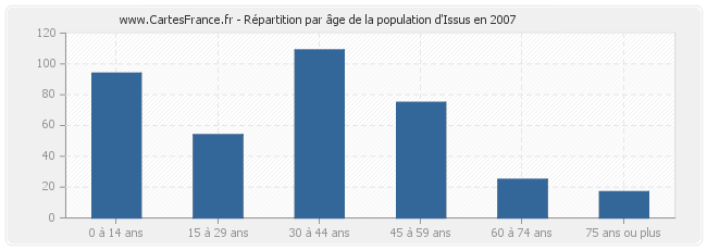 Répartition par âge de la population d'Issus en 2007