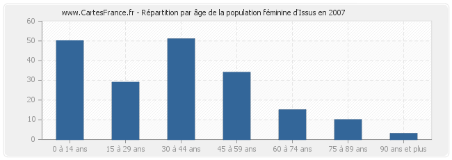 Répartition par âge de la population féminine d'Issus en 2007