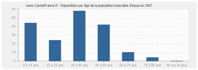 Répartition par âge de la population masculine d'Issus en 2007