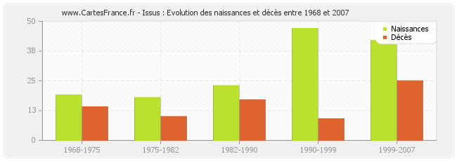 Issus : Evolution des naissances et décès entre 1968 et 2007