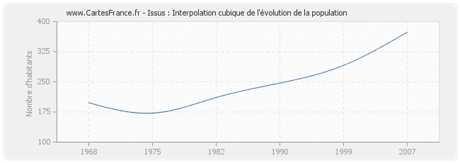Issus : Interpolation cubique de l'évolution de la population