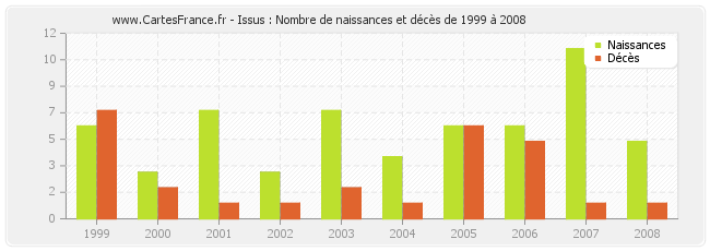 Issus : Nombre de naissances et décès de 1999 à 2008