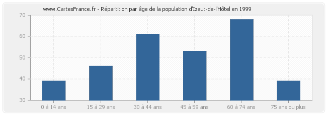 Répartition par âge de la population d'Izaut-de-l'Hôtel en 1999