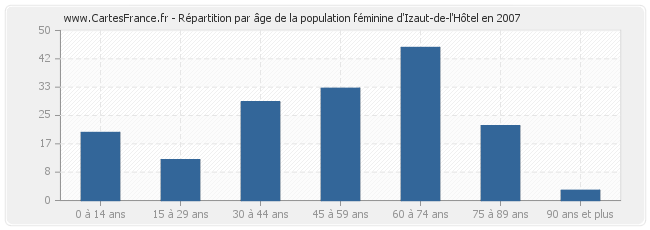 Répartition par âge de la population féminine d'Izaut-de-l'Hôtel en 2007
