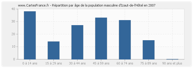 Répartition par âge de la population masculine d'Izaut-de-l'Hôtel en 2007