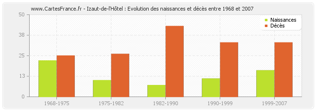 Izaut-de-l'Hôtel : Evolution des naissances et décès entre 1968 et 2007