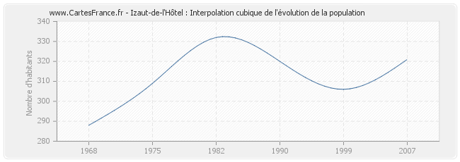 Izaut-de-l'Hôtel : Interpolation cubique de l'évolution de la population