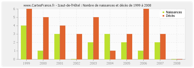 Izaut-de-l'Hôtel : Nombre de naissances et décès de 1999 à 2008