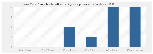 Répartition par âge de la population de Jurvielle en 1999
