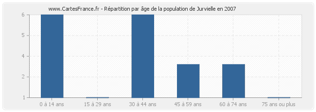 Répartition par âge de la population de Jurvielle en 2007