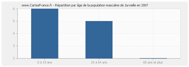 Répartition par âge de la population masculine de Jurvielle en 2007