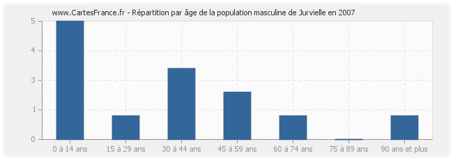Répartition par âge de la population masculine de Jurvielle en 2007