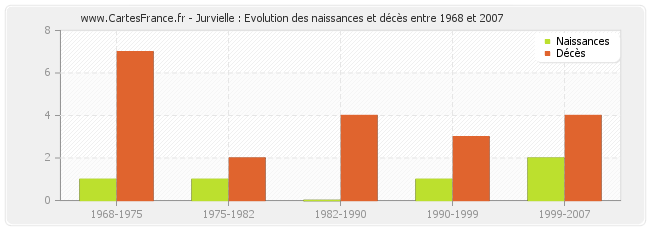 Jurvielle : Evolution des naissances et décès entre 1968 et 2007