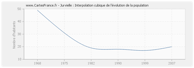 Jurvielle : Interpolation cubique de l'évolution de la population