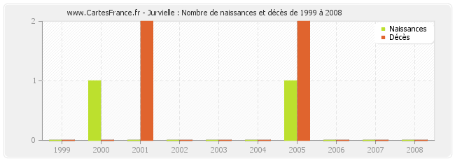Jurvielle : Nombre de naissances et décès de 1999 à 2008