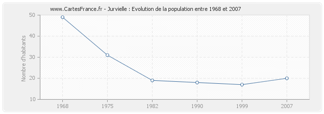 Population Jurvielle
