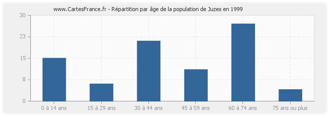 Répartition par âge de la population de Juzes en 1999