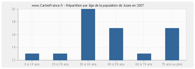 Répartition par âge de la population de Juzes en 2007