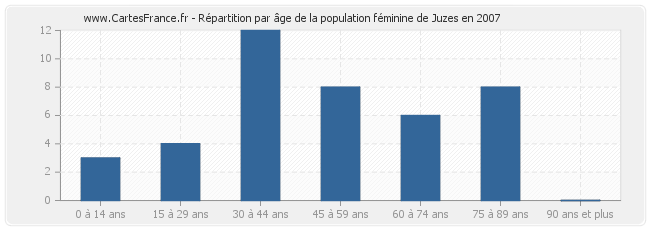 Répartition par âge de la population féminine de Juzes en 2007