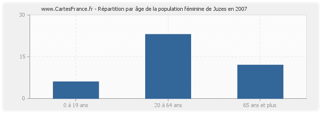 Répartition par âge de la population féminine de Juzes en 2007