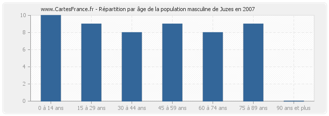 Répartition par âge de la population masculine de Juzes en 2007