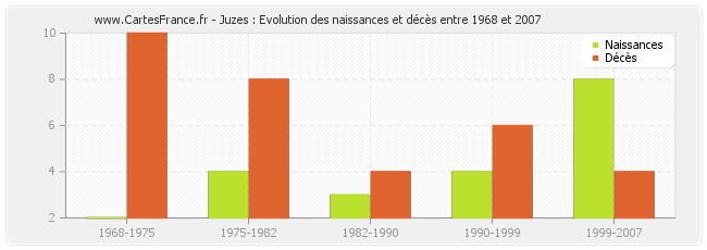 Juzes : Evolution des naissances et décès entre 1968 et 2007