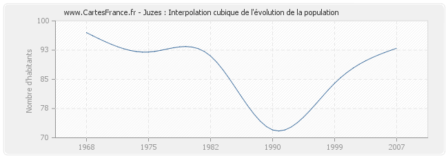 Juzes : Interpolation cubique de l'évolution de la population