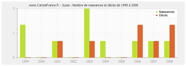 Juzes : Nombre de naissances et décès de 1999 à 2008