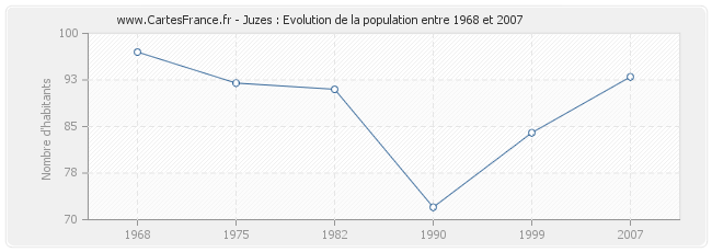 Population Juzes