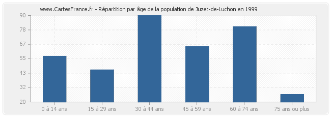 Répartition par âge de la population de Juzet-de-Luchon en 1999