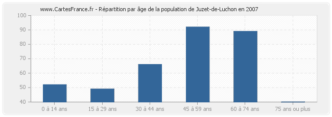 Répartition par âge de la population de Juzet-de-Luchon en 2007