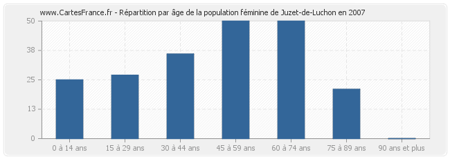 Répartition par âge de la population féminine de Juzet-de-Luchon en 2007