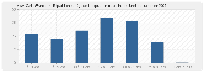 Répartition par âge de la population masculine de Juzet-de-Luchon en 2007