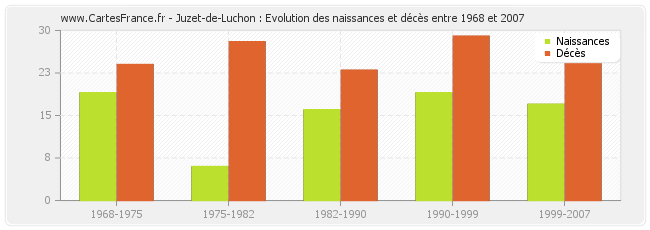 Juzet-de-Luchon : Evolution des naissances et décès entre 1968 et 2007