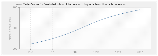 Juzet-de-Luchon : Interpolation cubique de l'évolution de la population