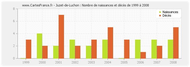 Juzet-de-Luchon : Nombre de naissances et décès de 1999 à 2008