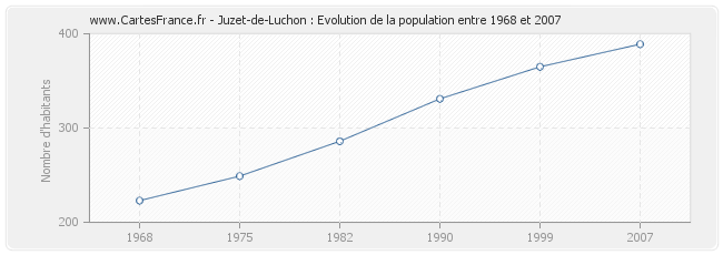 Population Juzet-de-Luchon