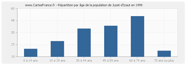 Répartition par âge de la population de Juzet-d'Izaut en 1999