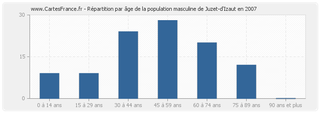 Répartition par âge de la population masculine de Juzet-d'Izaut en 2007