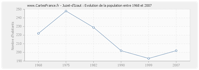 Population Juzet-d'Izaut