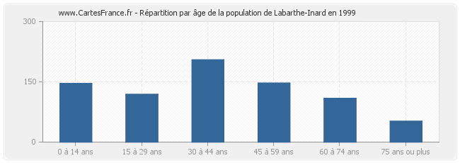 Répartition par âge de la population de Labarthe-Inard en 1999