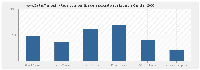 Répartition par âge de la population de Labarthe-Inard en 2007