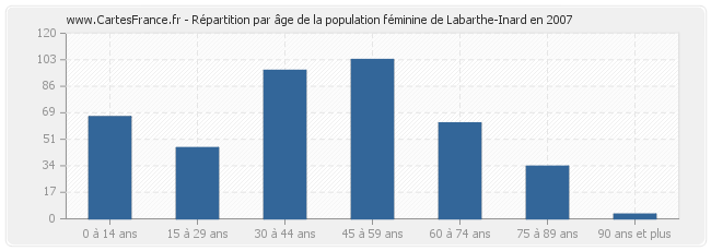 Répartition par âge de la population féminine de Labarthe-Inard en 2007