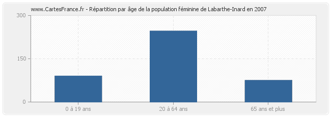 Répartition par âge de la population féminine de Labarthe-Inard en 2007