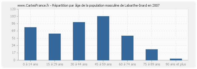 Répartition par âge de la population masculine de Labarthe-Inard en 2007
