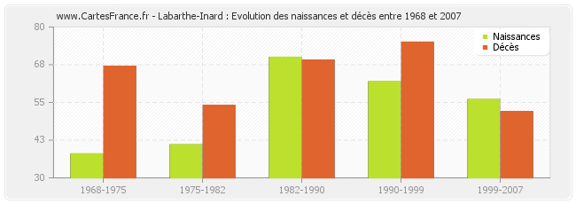 Labarthe-Inard : Evolution des naissances et décès entre 1968 et 2007