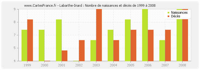 Labarthe-Inard : Nombre de naissances et décès de 1999 à 2008