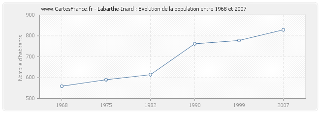 Population Labarthe-Inard