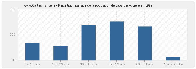 Répartition par âge de la population de Labarthe-Rivière en 1999
