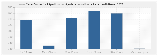 Répartition par âge de la population de Labarthe-Rivière en 2007